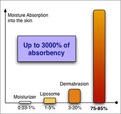 Improved moisture absorption with dermaroller